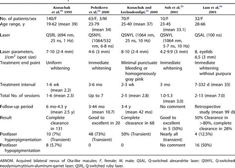 Figure 2 From Acquired Bilateral Nevus Of Ota Like Macules Hori Nevus