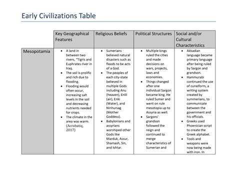 Early Civilization Table World History TASK 1 HIST C375 WGU Studocu