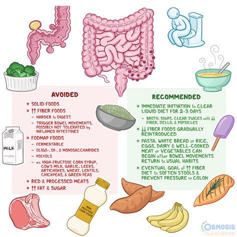 Pin on Diviticulitis diet