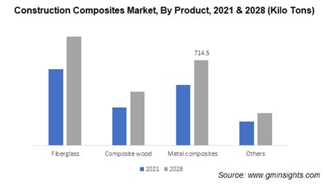 Construction Composites Market Share And Statistics 2028