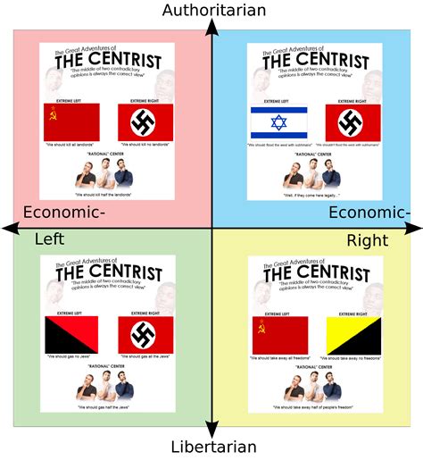 Anti Centrist Meme For Each Quadrant R Politicalcompassmemes