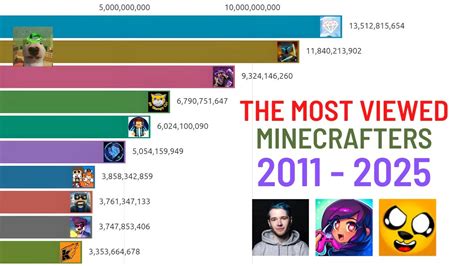 Most Viewed Minecraft Youtubers 2011 2025 Predictions Youtube