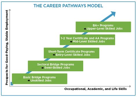 Career Pathways Counseling Warrenton High School