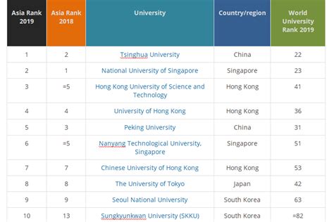 Top 10 universities in Asia 2019: Times Higher Education