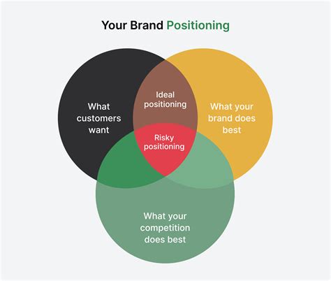 What Is Brand Positioning? Definition, Importance, and Strategy