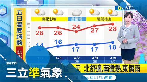 好天氣報到 各地天氣連五天晴朗穩定 僅東部偶有局部短暫降雨 全台北部舒適南部微熱 中南部日夜溫差15度│氣象主播陳宥蓉│【三立準氣象