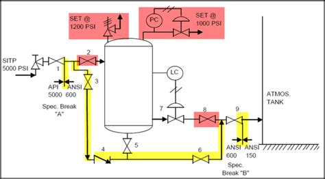 importance  process safety specification breaks petroskills