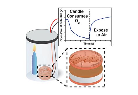 The Role of Oxygen in the Voltaic Pile – Department of Chemistry