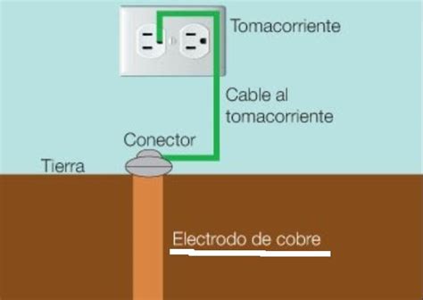 Qu Es La Tierra F Sica En Electricidad Electricidad A Tope