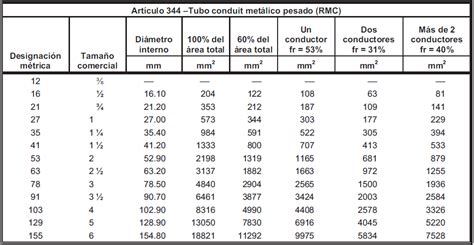 Cantidad de cables en tubería conduit