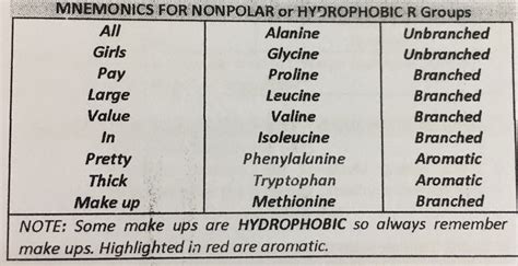 Hydrophobic Amino Acids Mnemonec Surveypsawe