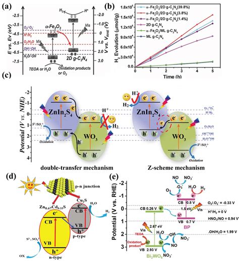 a Z scheme mechanism in α Fe2O3 g C3N4 hybrids b Photocatalytic H2