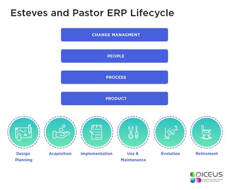 Phases And Models Of Erp Implementation Life Cycle Diceus