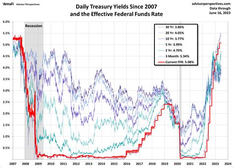 Bndd Strong First Half Bond Etf Up Over 7 Ytd Etf Trends