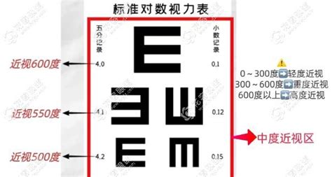 近视度数与裸眼视力对照表测视力3米读数和5米读数一样准 裸眼视力近视度数对照表0065 实验室设备网