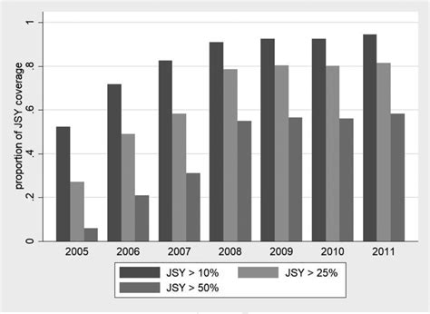 Expansion Of Janani Suraksha Yojana Over Time—district‐level Health Download Scientific Diagram