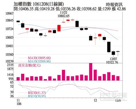 操盤心法－負乖離過大，短線醞釀反彈契機 證券．權證 工商時報