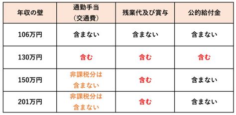 【2023年】扶養内パートは月いくらまで働ける？103万・106万・130万・150万の壁と注意点について徹底解説！ Ekaigo With