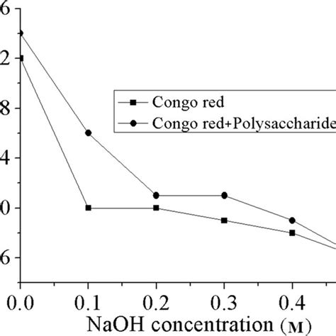 Maximum Absorption Wavelengths Of Congo Red Solution And Congo