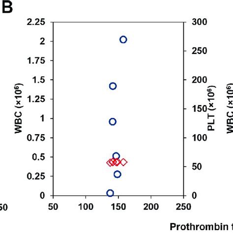 Prothrombinase Activity In Peripheral Blood Cell Samples Is Dependent