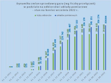 Rynek gazu 291 tys odbiorców w Polsce kupuje gaz od wybranego przez