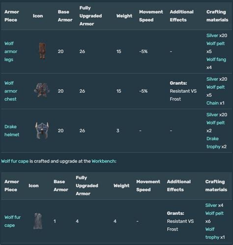 Valheim Armor Tier List