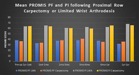 Aahs Or Costs And Revenues For Proximal Row Carpectomy And Limited