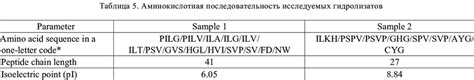 Amino Acid Sequence Of The Hydrolysates Download Scientific Diagram