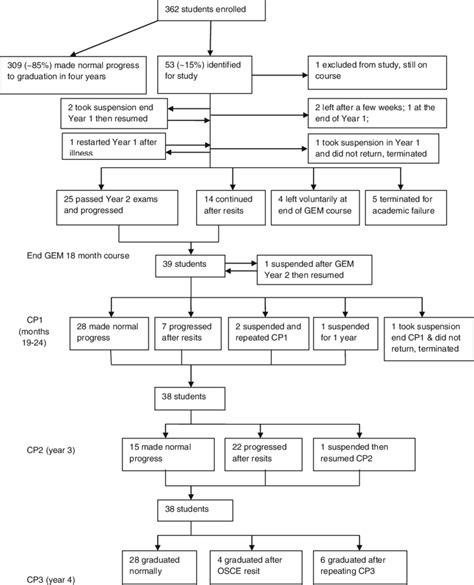 Flow Chart Of Course Progress Download Scientific Diagram