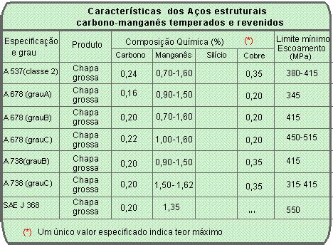 Aços Carbono Estruturais Materiais CIMM