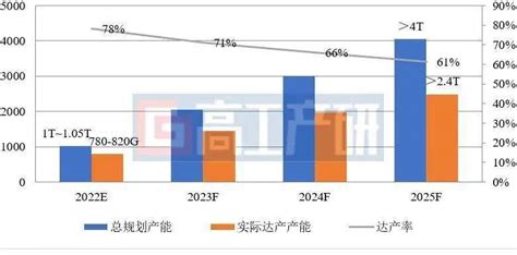 Ggii：2022年中国锂电池出货量超650gwh 市场 新能源 汽车