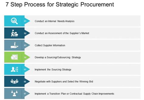 The Ultimate 7 Step Guide To Strategic Sourcing Oboloo