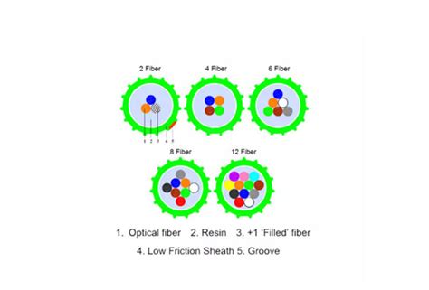 Epfu Micro Air Blown Fiber Optic Cable Fiber Unit Manufacturer Zto Cable