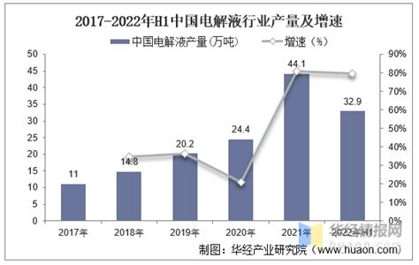 2022年中国电解液市场规模、产量、需求量及价格走势分析 知乎