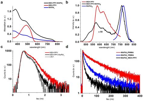 Absorption And Photoluminescence Study Of Polymer Perovskite Film A