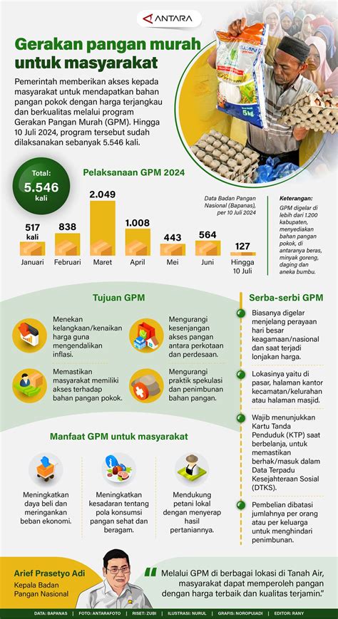 Gerakan Pangan Murah Untuk Masyarakat Infografik ANTARA News