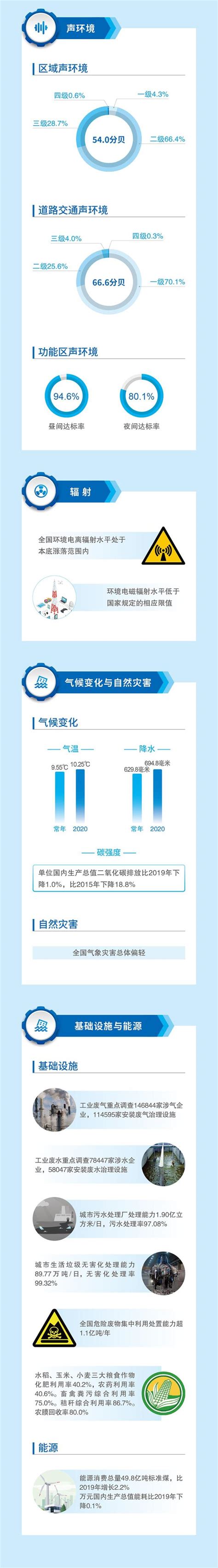 一图读懂《2020中国生态环境状况公报》 澎湃号·政务 澎湃新闻 The Paper