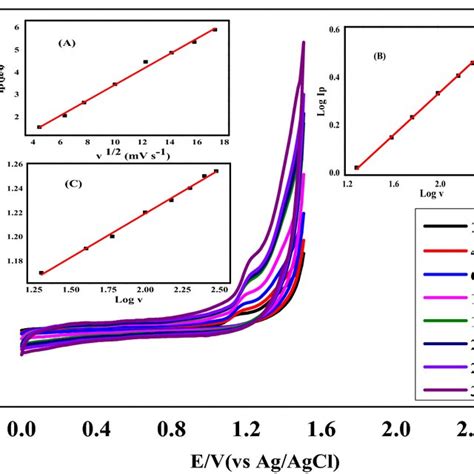 Cyclic Voltammograms Of 196 × 10⁻⁵ M Of Nitroxynil In Brb Ph 3 At Download Scientific