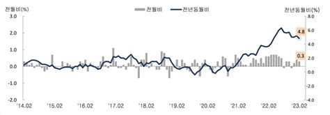 지난달 소비자물가 48 상승10개월만에 4대 물가