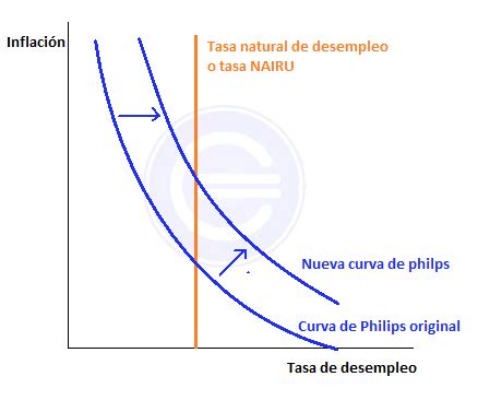 Curva de Phillips - Definición, qué es y concepto | Economipedia