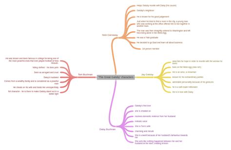 The Great Gatsby Characters Coggle Diagram