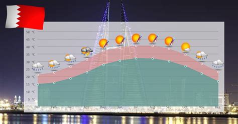 Clima No Bahrein