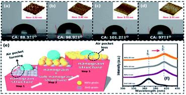 Photoluminescence And Wettability Control Of Nife Zno Heterostructure