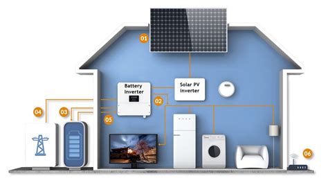 Solar panel battery storage - The Solar People