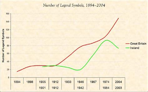 Line graph showing the number of legend symbols over time This series ...