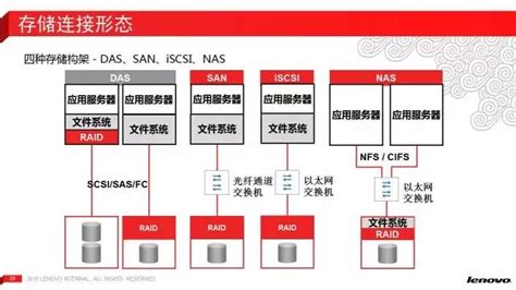 Nas、das和san三种存储架构的区别 51ctocom