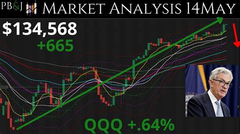 JPOW Speaks Ahead Of CPI Market Update 14MAY Technical Analysis Of