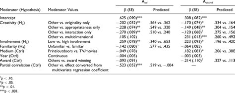 Influence Of Moderator Variables On Effect Sizes Multivariate Download Scientific Diagram