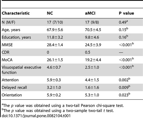 Demographics And Clinical Cognitive Characteristics Of The Participants