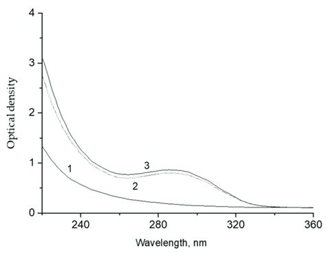 Dependence Of The Intensity Of The Absorption Band At λ Max ~ 288 Nm Download Scientific